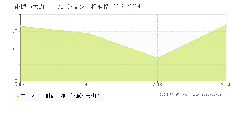 大野町(姫路市)のマンション価格推移グラフ(坪単価)[2008-2014年]