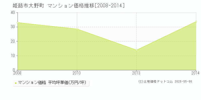 姫路市大野町のマンション価格推移グラフ 