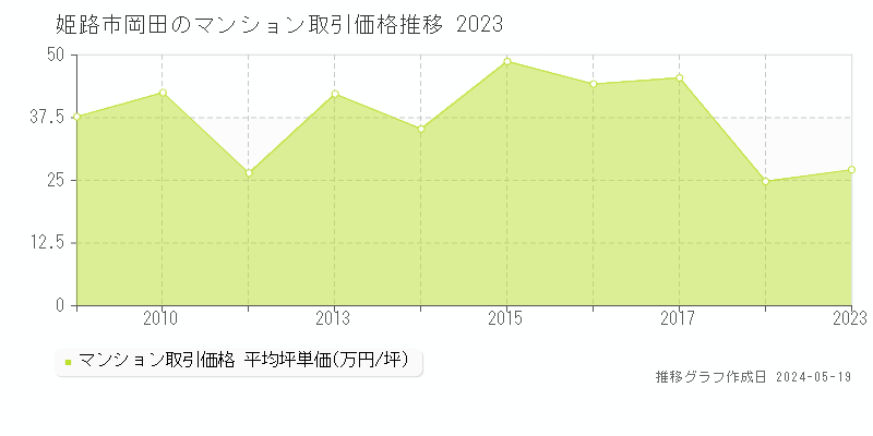 姫路市岡田のマンション価格推移グラフ 
