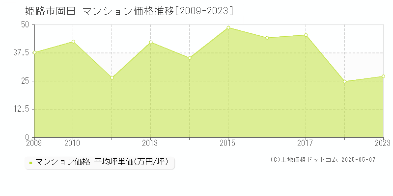 岡田(姫路市)のマンション価格推移グラフ(坪単価)[2009-2023年]