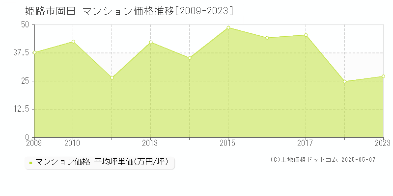 姫路市岡田のマンション価格推移グラフ 