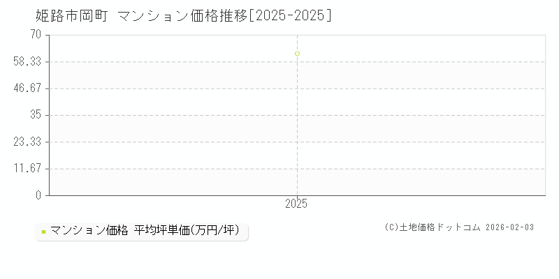 岡町(姫路市)のマンション価格推移グラフ(坪単価)[2025-2025年]