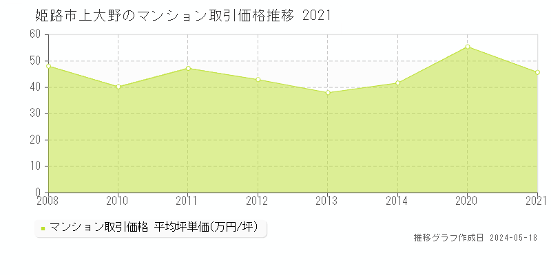 姫路市上大野のマンション価格推移グラフ 