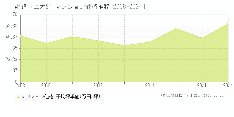 上大野(姫路市)のマンション価格推移グラフ(坪単価)[2008-2024年]