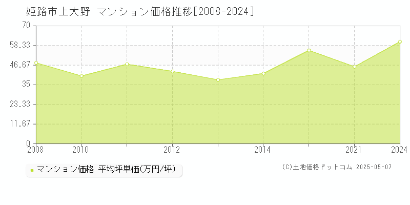 姫路市上大野のマンション価格推移グラフ 