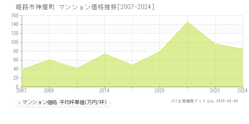 神屋町(姫路市)のマンション価格推移グラフ(坪単価)[2007-2024年]