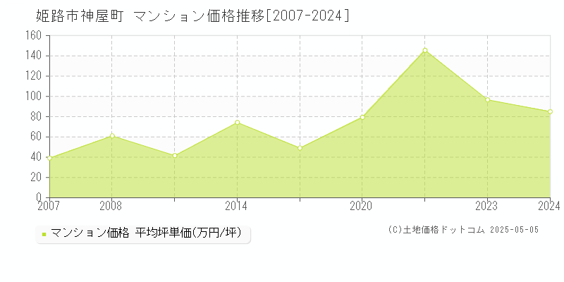 姫路市神屋町のマンション価格推移グラフ 