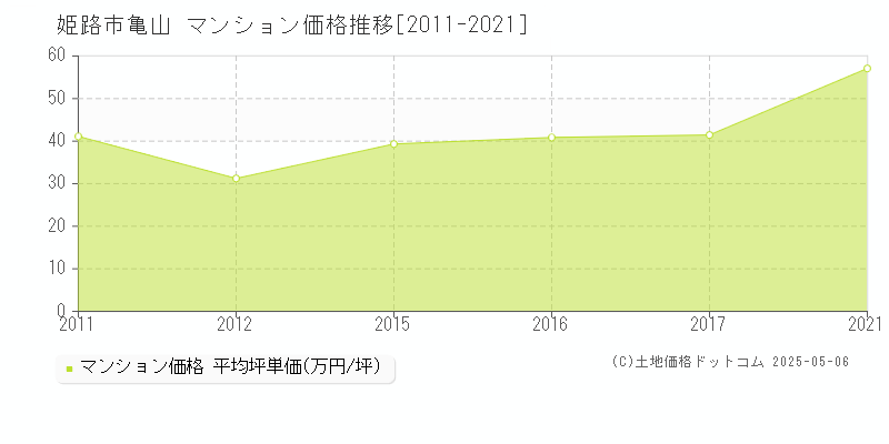 姫路市亀山のマンション取引事例推移グラフ 