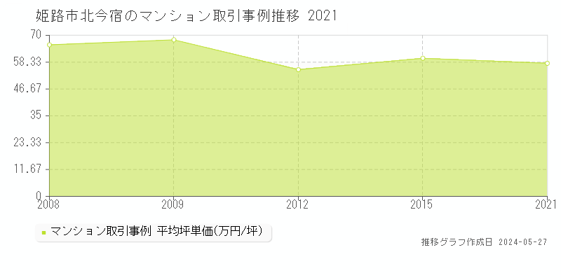 姫路市北今宿のマンション取引事例推移グラフ 