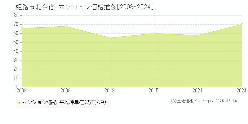 北今宿(姫路市)のマンション価格推移グラフ(坪単価)[2008-2024年]