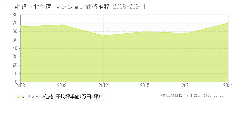 姫路市北今宿のマンション価格推移グラフ 