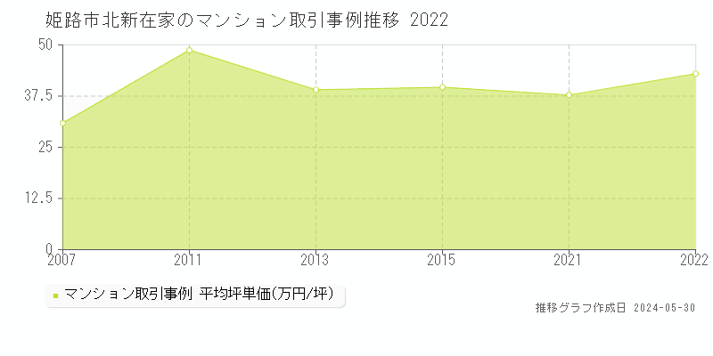 姫路市北新在家のマンション取引事例推移グラフ 