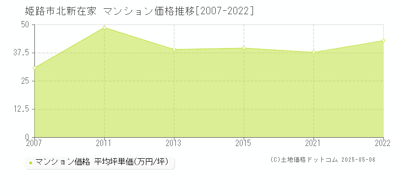 北新在家(姫路市)のマンション価格推移グラフ(坪単価)[2007-2022年]