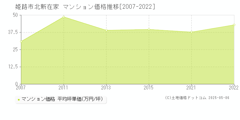 姫路市北新在家のマンション価格推移グラフ 