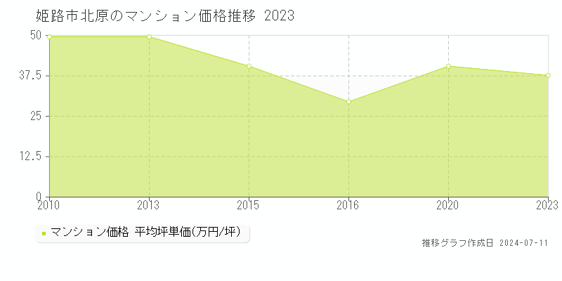姫路市北原のマンション取引事例推移グラフ 