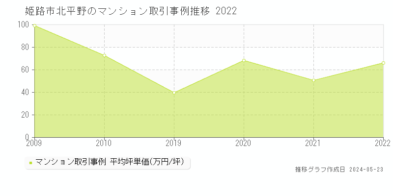 姫路市北平野のマンション取引事例推移グラフ 