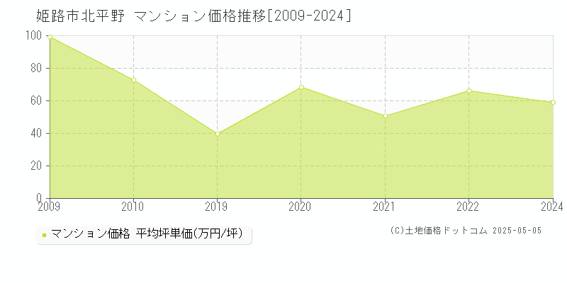 北平野(姫路市)のマンション価格推移グラフ(坪単価)[2009-2024年]