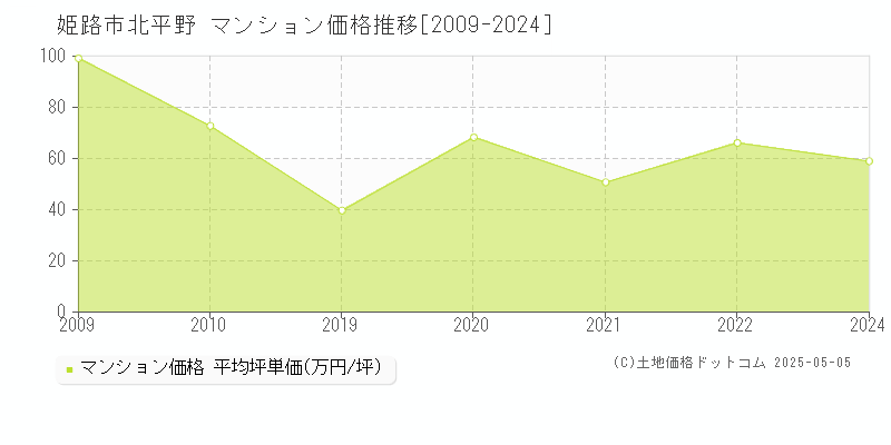 姫路市北平野のマンション価格推移グラフ 