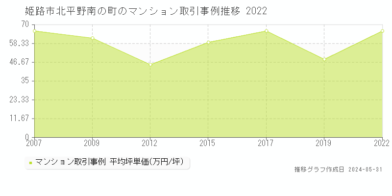 姫路市北平野南の町のマンション価格推移グラフ 