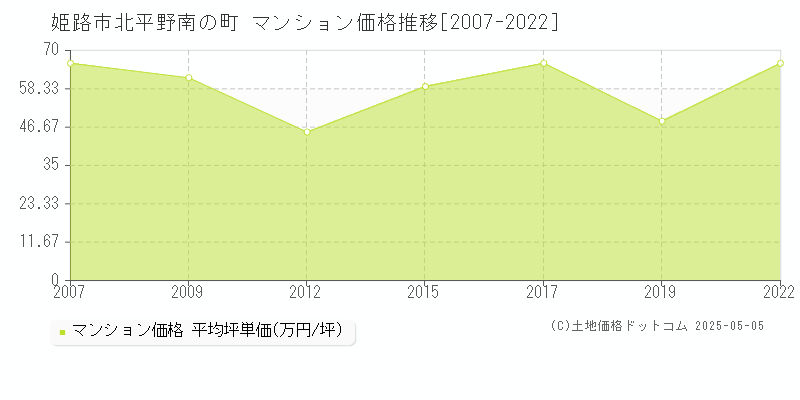 北平野南の町(姫路市)のマンション価格推移グラフ(坪単価)[2007-2022年]