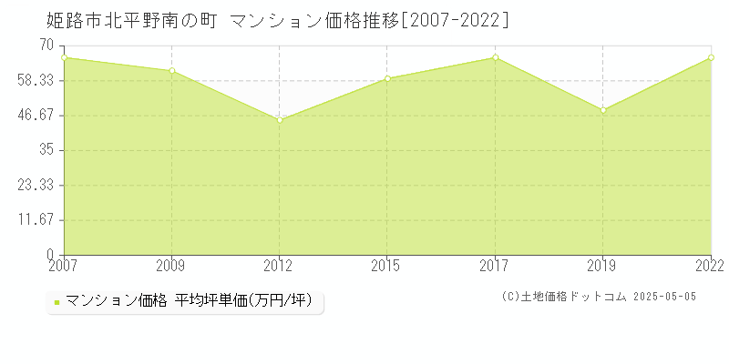 姫路市北平野南の町のマンション価格推移グラフ 