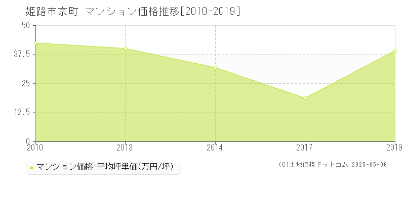 京町(姫路市)のマンション価格推移グラフ(坪単価)[2010-2019年]