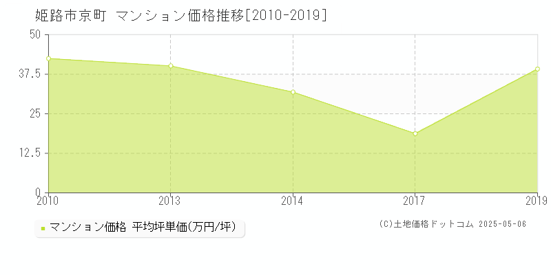 姫路市京町のマンション価格推移グラフ 