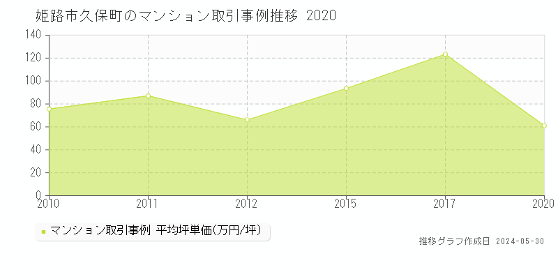 姫路市久保町のマンション価格推移グラフ 