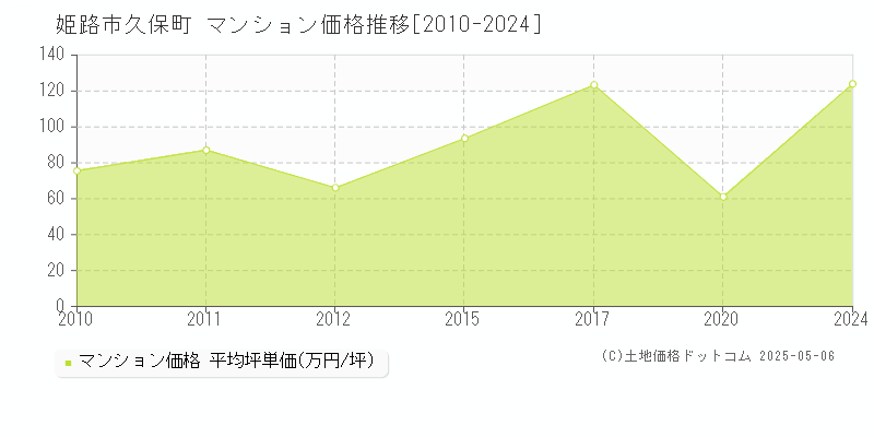 久保町(姫路市)のマンション価格推移グラフ(坪単価)[2010-2024年]
