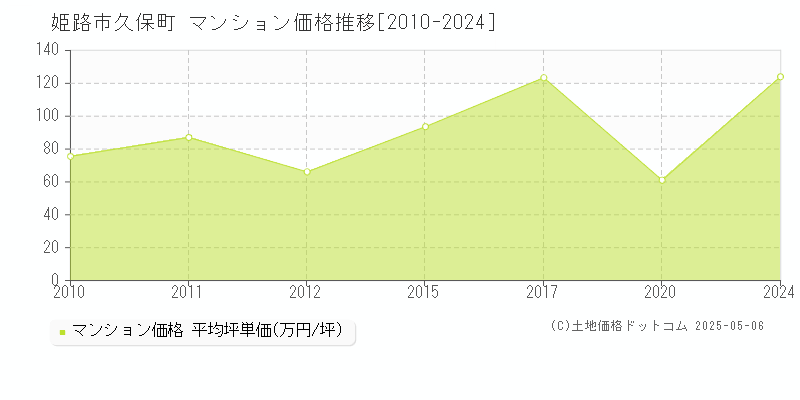 姫路市久保町のマンション価格推移グラフ 