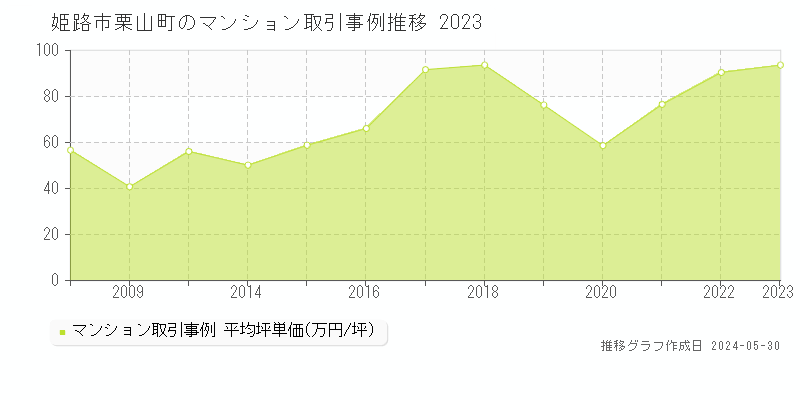 姫路市栗山町のマンション取引事例推移グラフ 