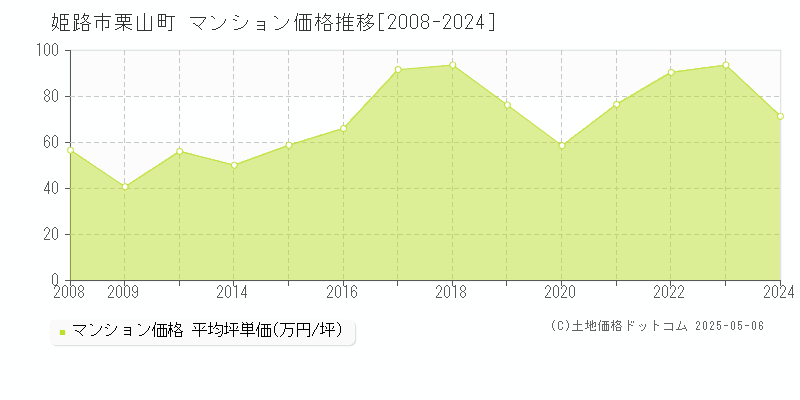 栗山町(姫路市)のマンション価格推移グラフ(坪単価)[2008-2024年]