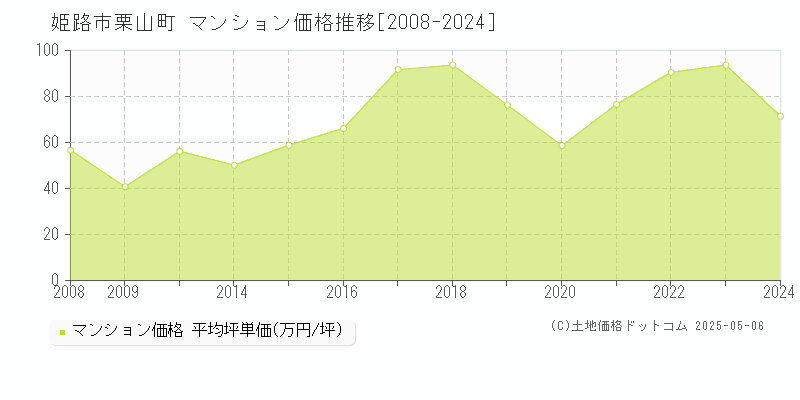 姫路市栗山町のマンション価格推移グラフ 