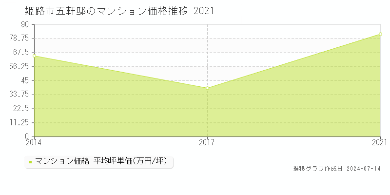 姫路市五軒邸のマンション価格推移グラフ 