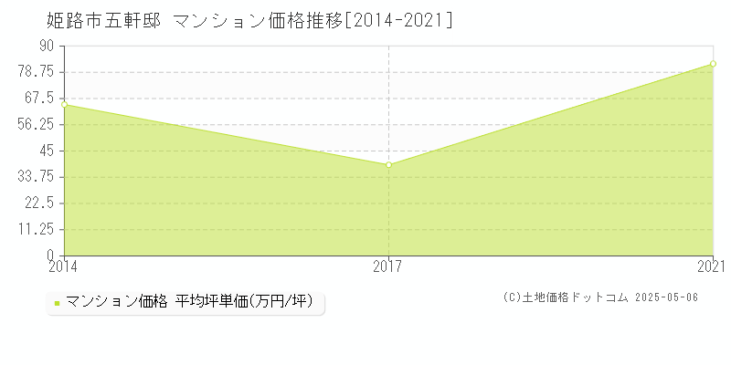 五軒邸(姫路市)のマンション価格推移グラフ(坪単価)[2014-2021年]