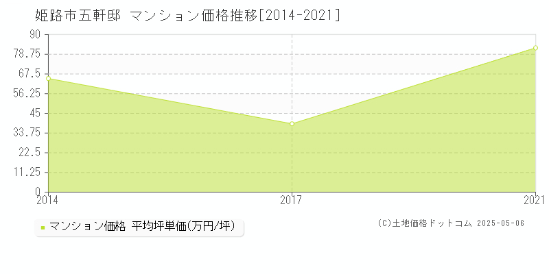 姫路市五軒邸のマンション価格推移グラフ 