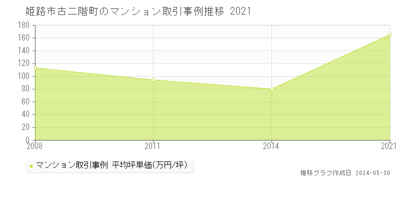 姫路市古二階町のマンション取引事例推移グラフ 