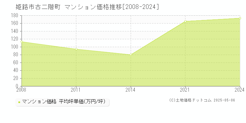 古二階町(姫路市)のマンション価格推移グラフ(坪単価)[2008-2024年]