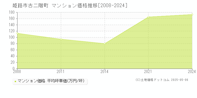 姫路市古二階町のマンション取引事例推移グラフ 