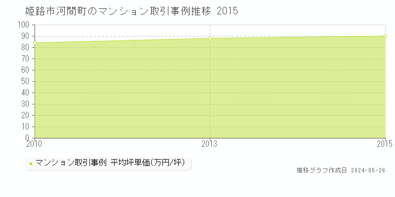姫路市河間町のマンション取引事例推移グラフ 
