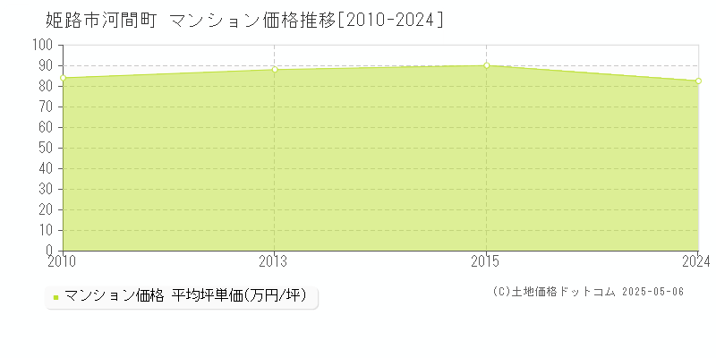 河間町(姫路市)のマンション価格推移グラフ(坪単価)[2010-2024年]