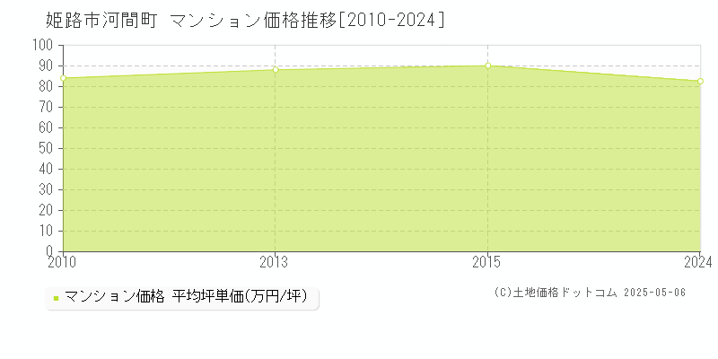 姫路市河間町のマンション取引事例推移グラフ 