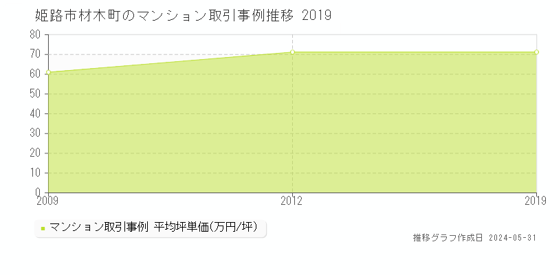 姫路市材木町のマンション取引事例推移グラフ 