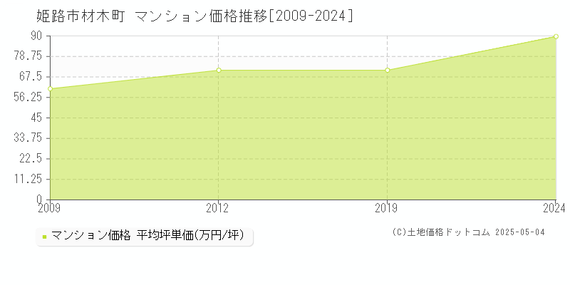 材木町(姫路市)のマンション価格推移グラフ(坪単価)[2009-2024年]