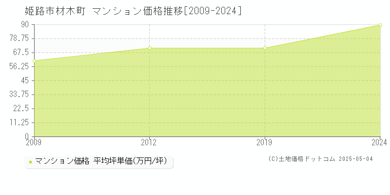 姫路市材木町のマンション取引事例推移グラフ 