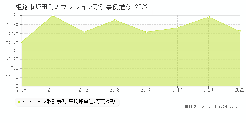 姫路市坂田町のマンション取引事例推移グラフ 