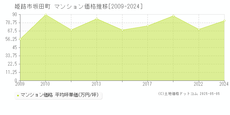 坂田町(姫路市)のマンション価格推移グラフ(坪単価)[2009-2024年]