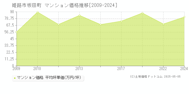 姫路市坂田町のマンション取引事例推移グラフ 