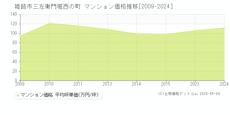 三左衛門堀西の町(姫路市)のマンション価格推移グラフ(坪単価)[2009-2024年]