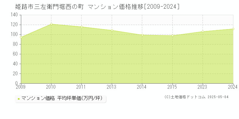 姫路市三左衛門堀西の町のマンション価格推移グラフ 